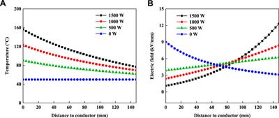 Investigation on distribution of electro-thermal coupling fields influenced by HVDC bushing insulation properties